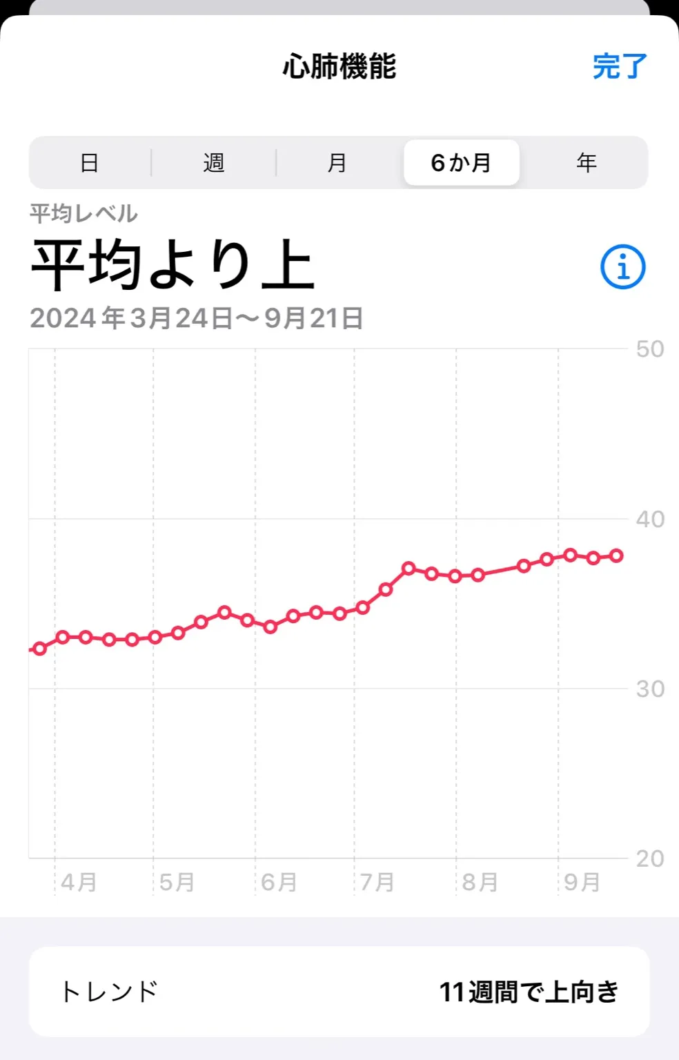 心肺機能レベルの推移グラフ